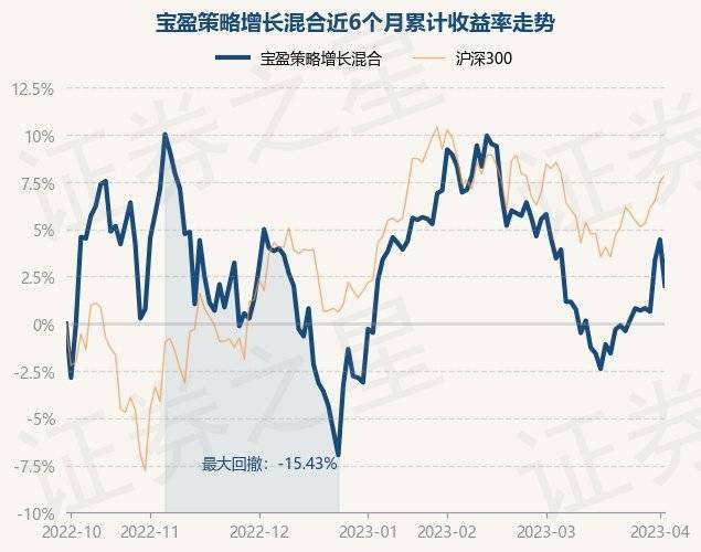 4月7日基金净值：宝盈策略增长混合最新净值0.9235<strong></p>
<p>宝盈基金</strong>，涨1.67%