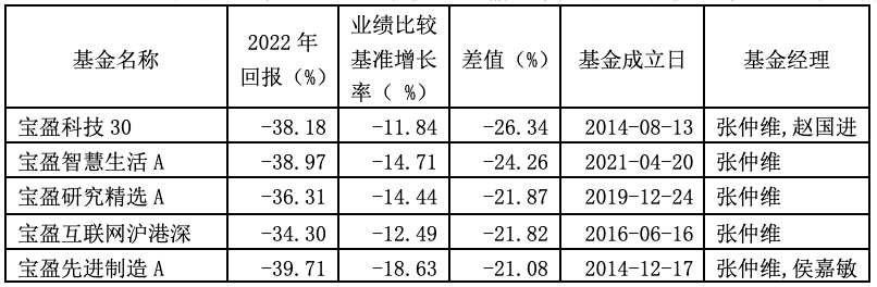 旗下近八成基金2022年回报逊于比较基准<strong></p>
<p>宝盈基金</strong>，宝盈基金遇业绩规模双重压力