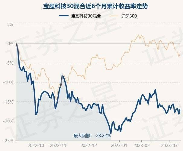3月13日基金净值：宝盈科技30混合最新净值2.822<strong></p>
<p>宝盈基金</strong>，涨1.66%