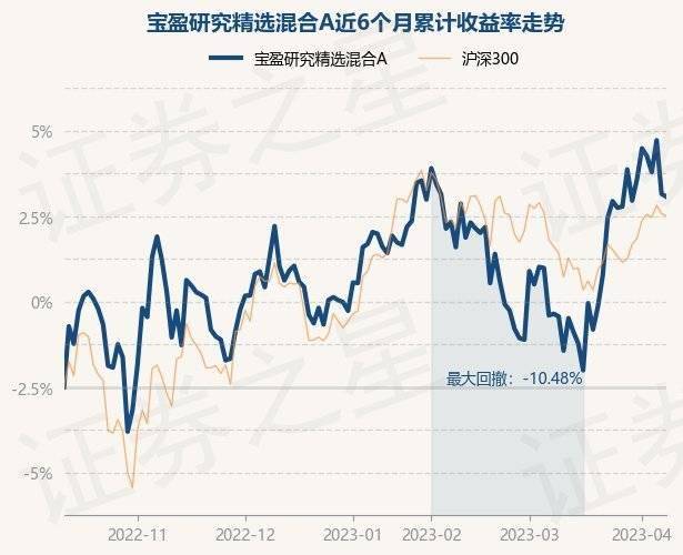 4月11日基金净值：宝盈研究精选混合A最新净值1.5972<strong></p>
<p>宝盈基金</strong>，跌0.15%