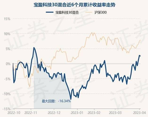 4月7日基金净值：宝盈科技30混合最新净值3.083<strong></p>
<p>宝盈基金</strong>，涨1.82%