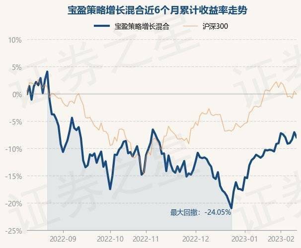 2月10日基金净值：宝盈策略增长混合最新净值0.9537<strong></p>
<p>宝盈基金</strong>，跌1.02%