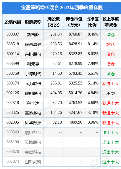 2月10日基金净值：宝盈策略增长混合最新净值0.9537<strong></p>
<p>宝盈基金</strong>，跌1.02%