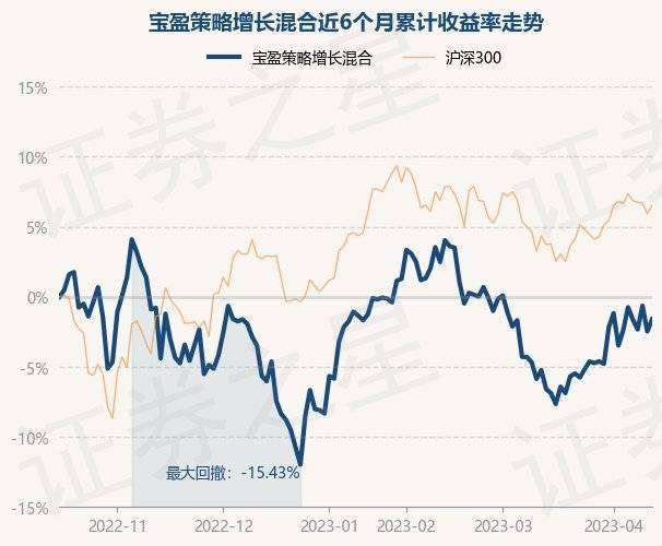 4月14日基金净值：宝盈策略增长混合最新净值0.9157<strong></p>
<p>宝盈基金</strong>，涨0.9%