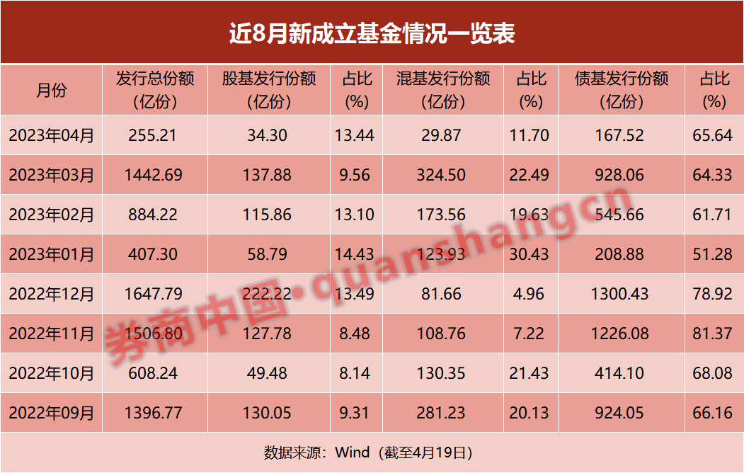 基金发行回暖！151只基金"发车"<strong></p>
<p>华夏基金官网</strong>，还有20年老将挂帅…