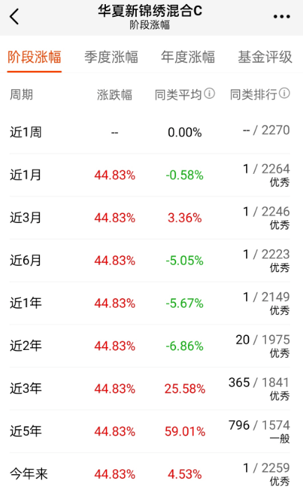 华夏新锦绣基金好不好？近一年收益44%？A、C收益判若两基<strong></p>
<p>华夏基金官网</strong>！