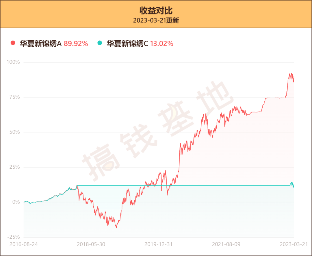 华夏新锦绣基金好不好？近一年收益44%？A、C收益判若两基<strong></p>
<p>华夏基金官网</strong>！