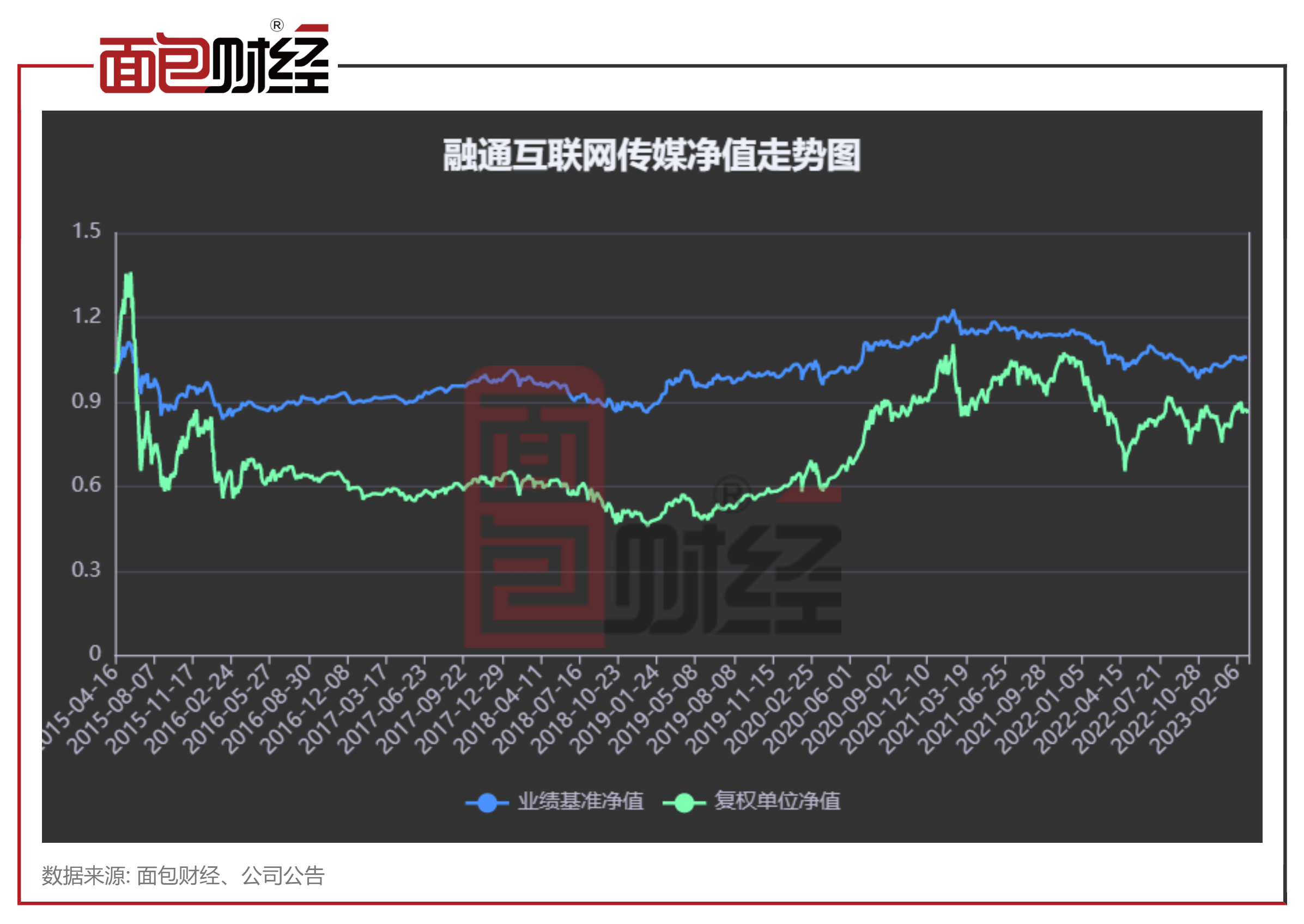 【融通基金】融通互联网传媒：累亏13.68亿<strong></p>
<p>融通基金</strong>，收取管理费约2.27亿