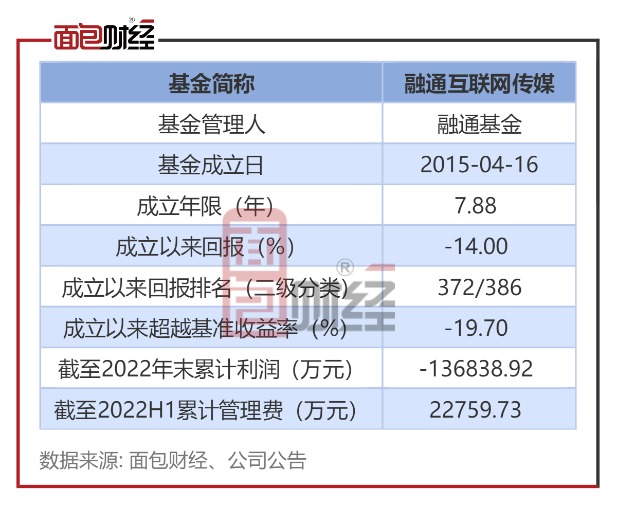 【融通基金】融通互联网传媒：累亏13.68亿<strong></p>
<p>融通基金</strong>，收取管理费约2.27亿