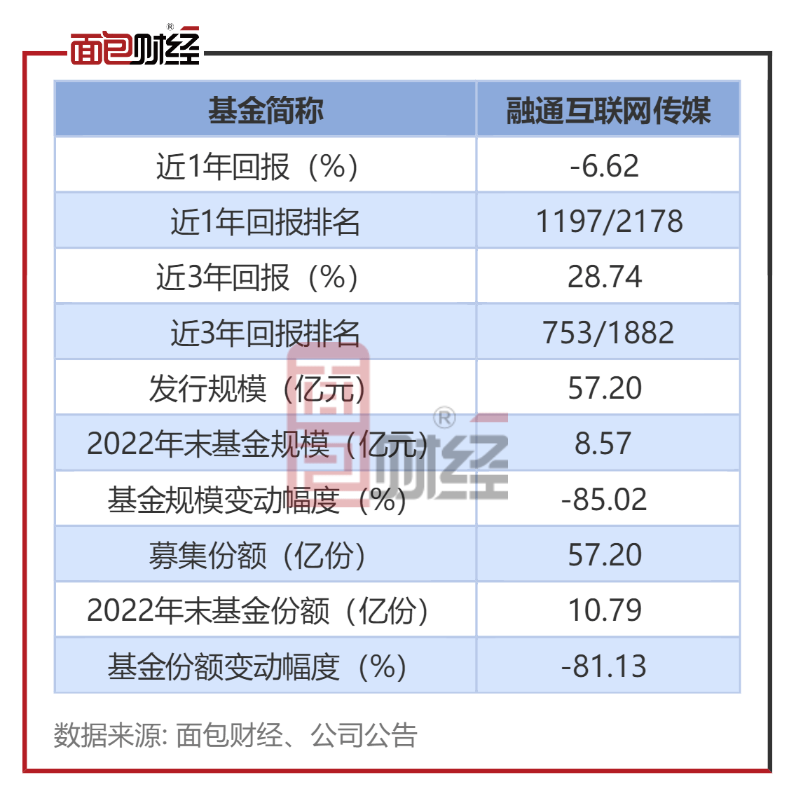 【融通基金】融通互联网传媒：累亏13.68亿<strong></p>
<p>融通基金</strong>，收取管理费约2.27亿