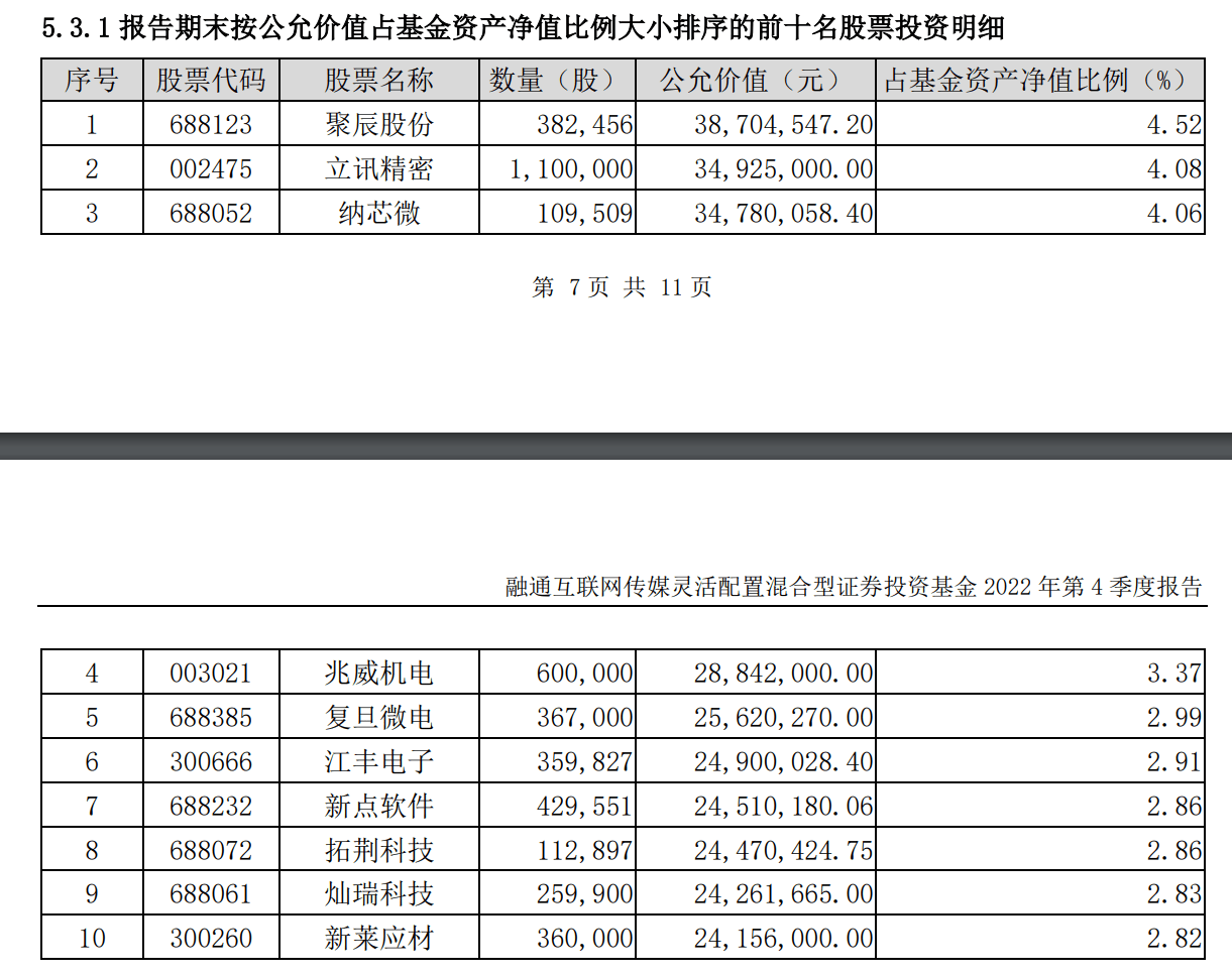 【融通基金】融通互联网传媒：累亏13.68亿<strong></p>
<p>融通基金</strong>，收取管理费约2.27亿