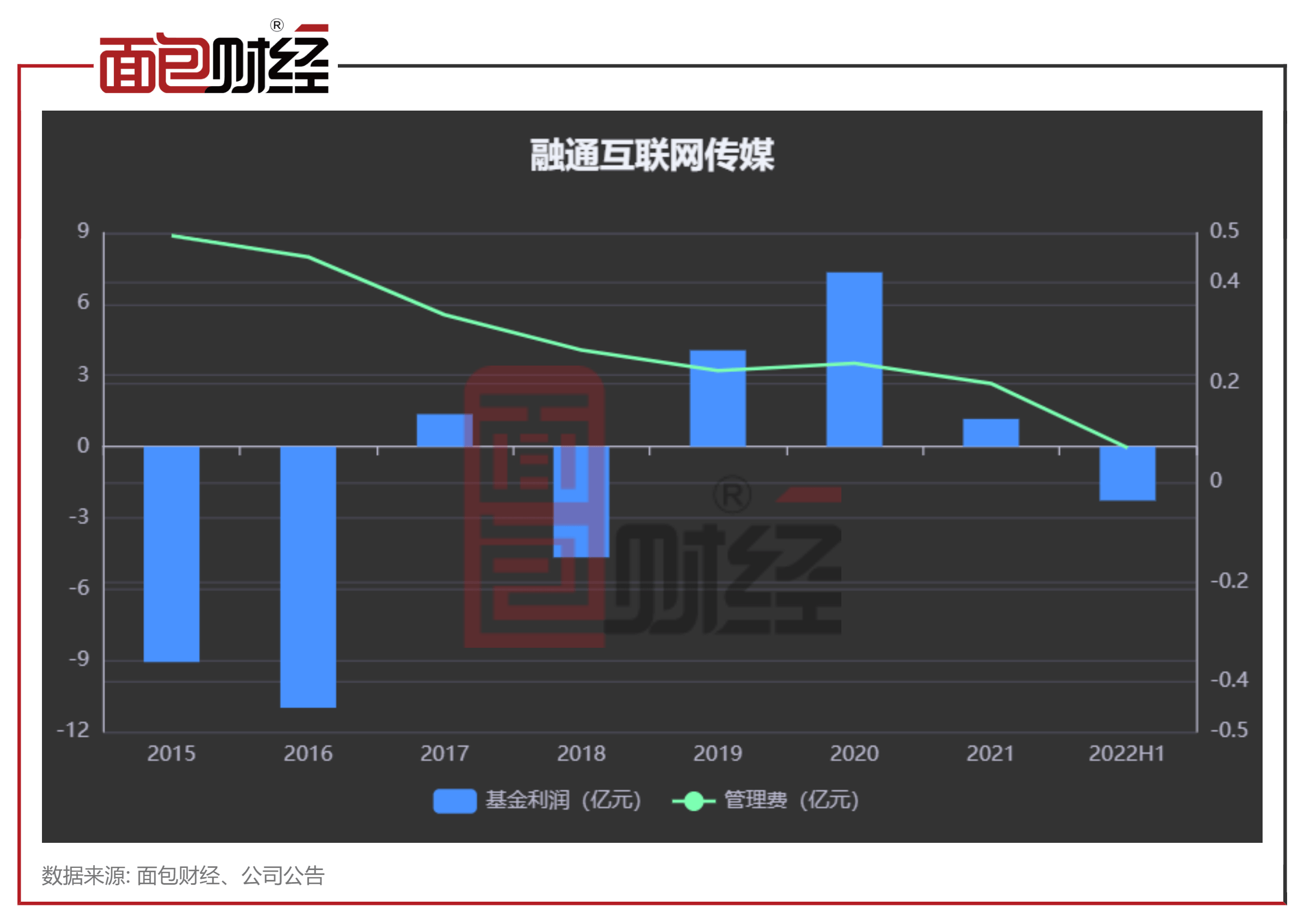 【融通基金】融通互联网传媒：累亏13.68亿<strong></p>
<p>融通基金</strong>，收取管理费约2.27亿