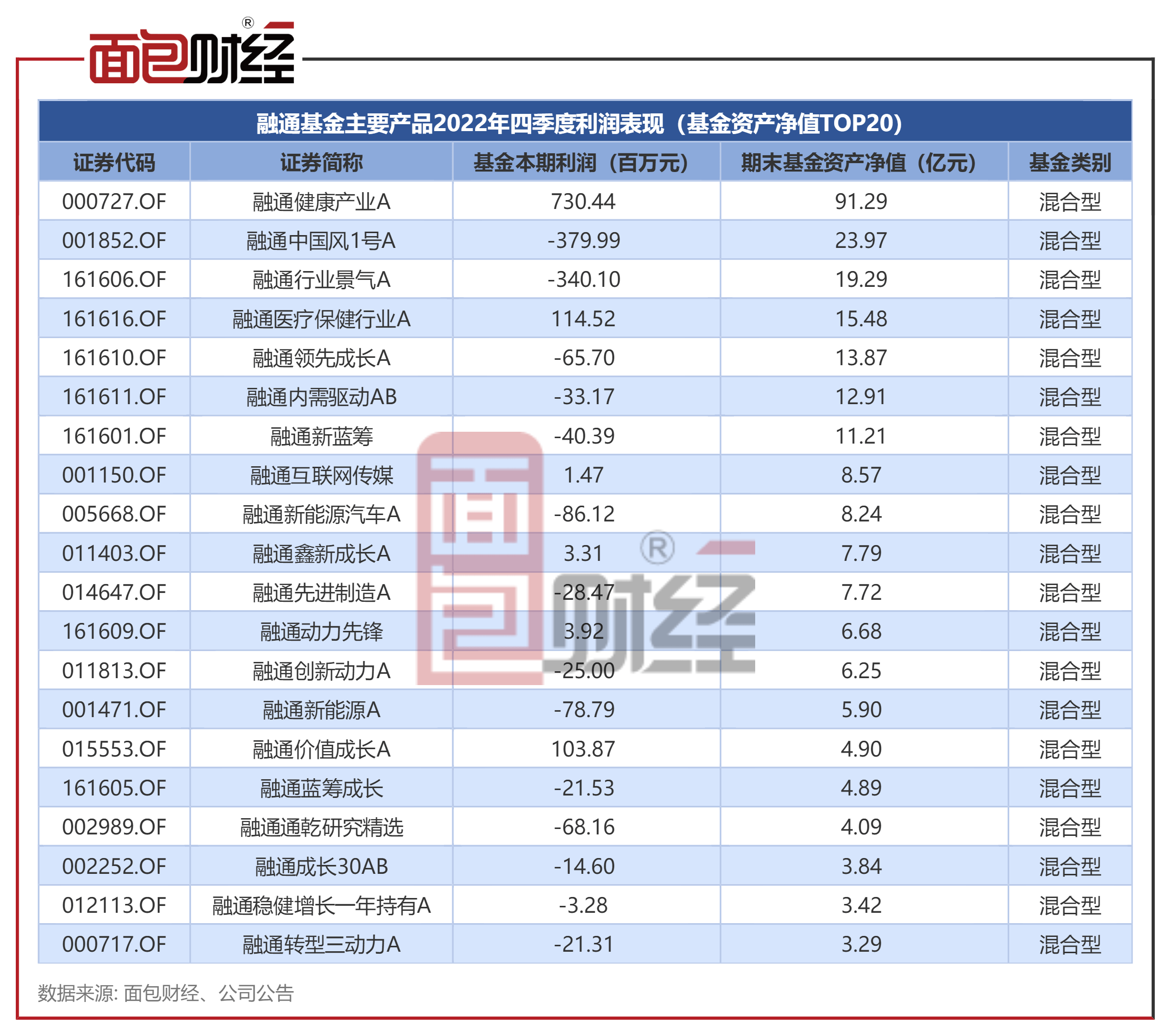【融通基金】融通互联网传媒：累亏13.68亿<strong></p>
<p>融通基金</strong>，收取管理费约2.27亿