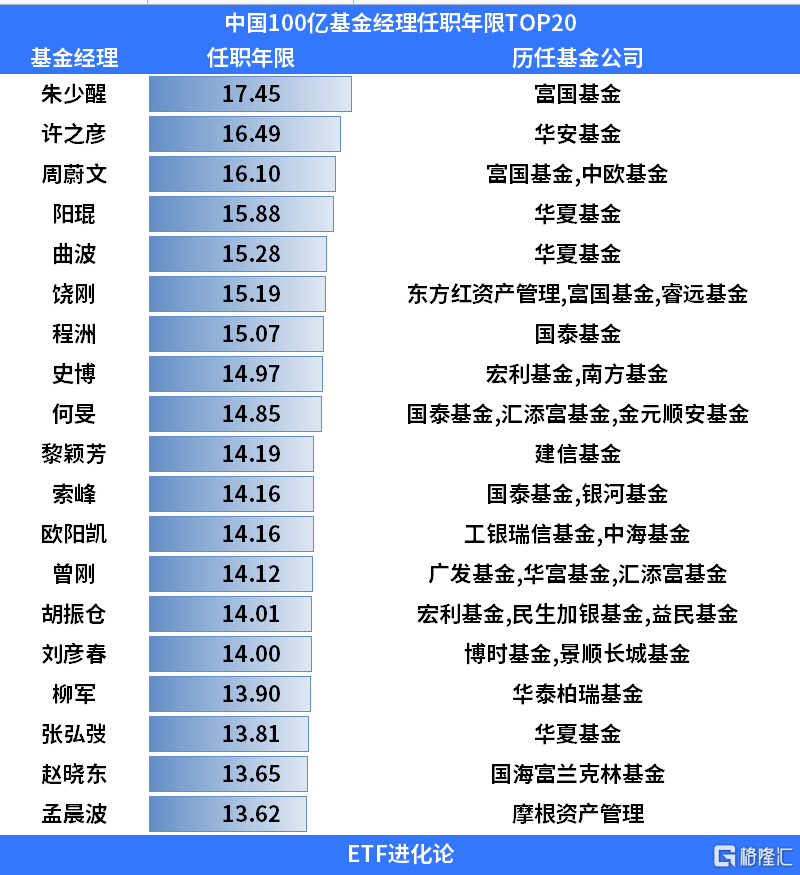 公募基金25周年：规模突破26万亿<strong></p>
<p>证券投资基金法</strong>，诞生32只“10倍基”