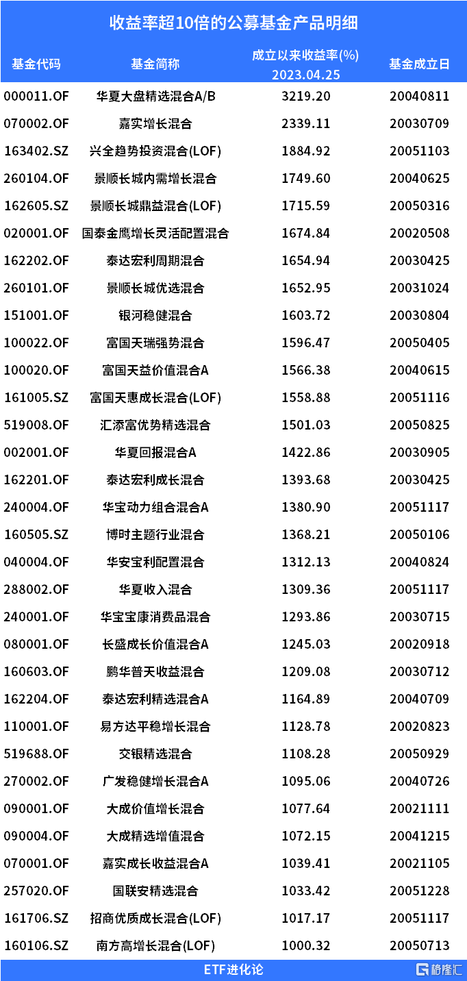 公募基金25周年：规模突破26万亿<strong></p>
<p>证券投资基金法</strong>，诞生32只“10倍基”