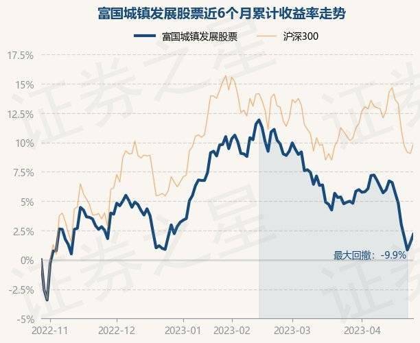 4月27日基金净值：富国城镇发展股票最新净值2.296<strong></p>
<p>民航发展基金</strong>，涨0.7%