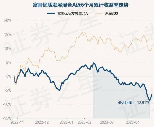 4月27日基金净值：富国优质发展混合A最新净值1.5652<strong></p>
<p>民航发展基金</strong>，涨1.42%