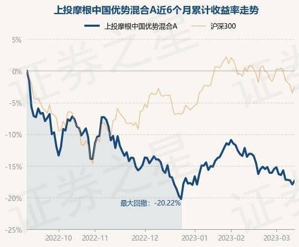 3月13日基金净值：上投摩根中国优势混合A最新净值1.3583<strong></p>
<p>上投摩根亚太优势</strong>，涨0.69%