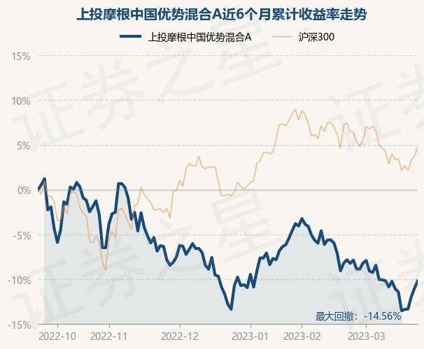 3月23日基金净值：上投摩根中国优势混合A最新净值1.3589<strong></p>
<p>上投摩根亚太优势</strong>，涨0.93%