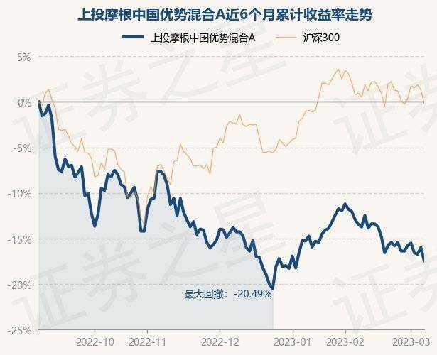 3月7日基金净值：上投摩根中国优势混合A最新净值1.3612<strong></p>
<p>上投摩根亚太优势</strong>，跌1.74%