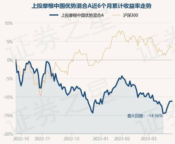 3月27日基金净值：上投摩根中国优势混合A最新净值1.3594<strong></p>
<p>上投摩根亚太优势</strong>，跌0.04%