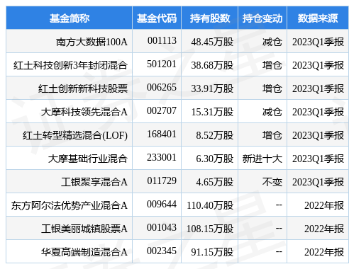 4月26日新风光涨11.24%<strong></p>
<p>南方大数据</strong>，南方大数据100A基金重仓该股