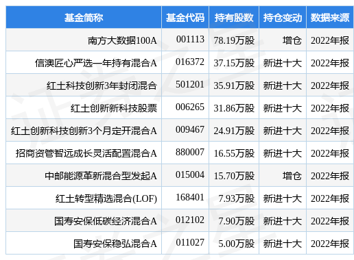 3月20日新风光涨7.07%<strong></p>
<p>南方大数据</strong>，南方大数据100A基金重仓该股