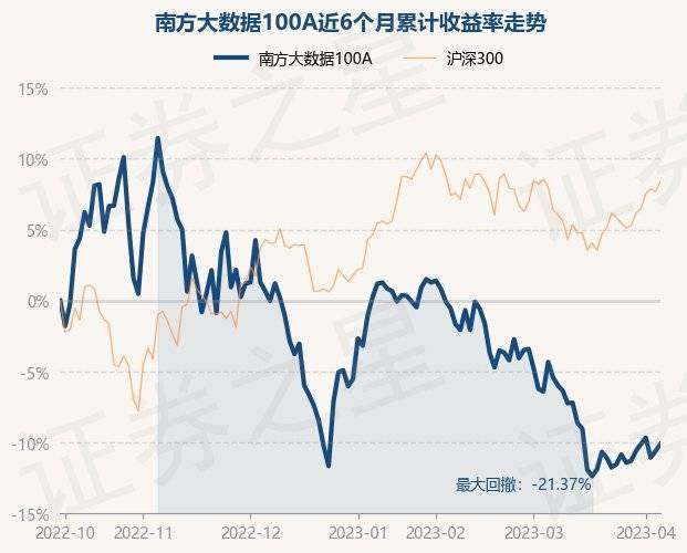 4月7日基金净值：南方大数据100A最新净值0.8401<strong></p>
<p>南方大数据</strong>，涨0.56%