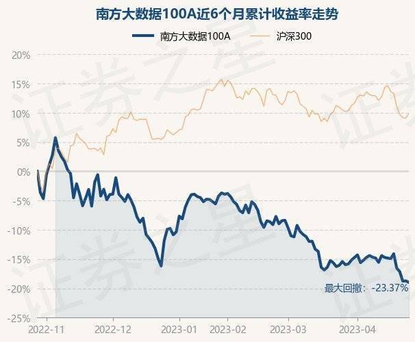 4月27日基金净值：南方大数据100A最新净值0.7982<strong></p>
<p>南方大数据</strong>，跌0.31%