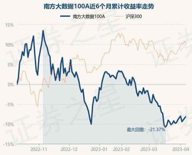 4月10日基金净值：南方大数据100A最新净值0.8432<strong></p>
<p>南方大数据</strong>，涨0.37%