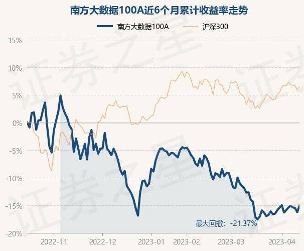 4月14日基金净值：南方大数据100A最新净值0.8432<strong></p>
<p>南方大数据</strong>，涨1.37%