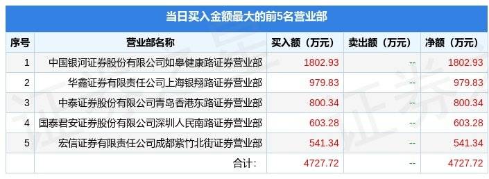 3月17日南方路机（603280）龙虎榜数据