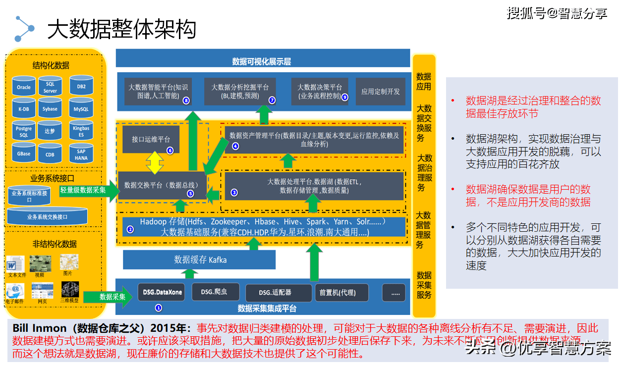 大数据治理、大数据架构、大数据智能平台、大数据决策平台方案