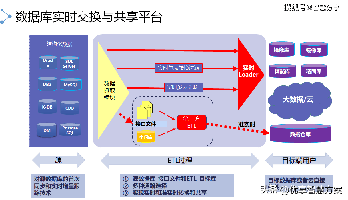 大数据治理、大数据架构、大数据智能平台、大数据决策平台方案