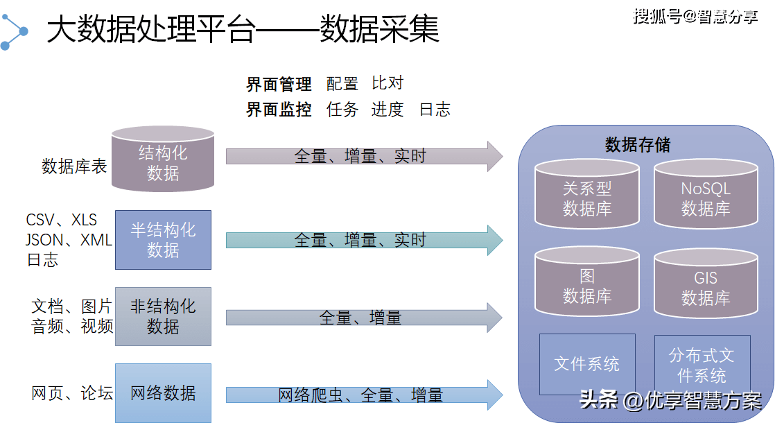 大数据治理、大数据架构、大数据智能平台、大数据决策平台方案