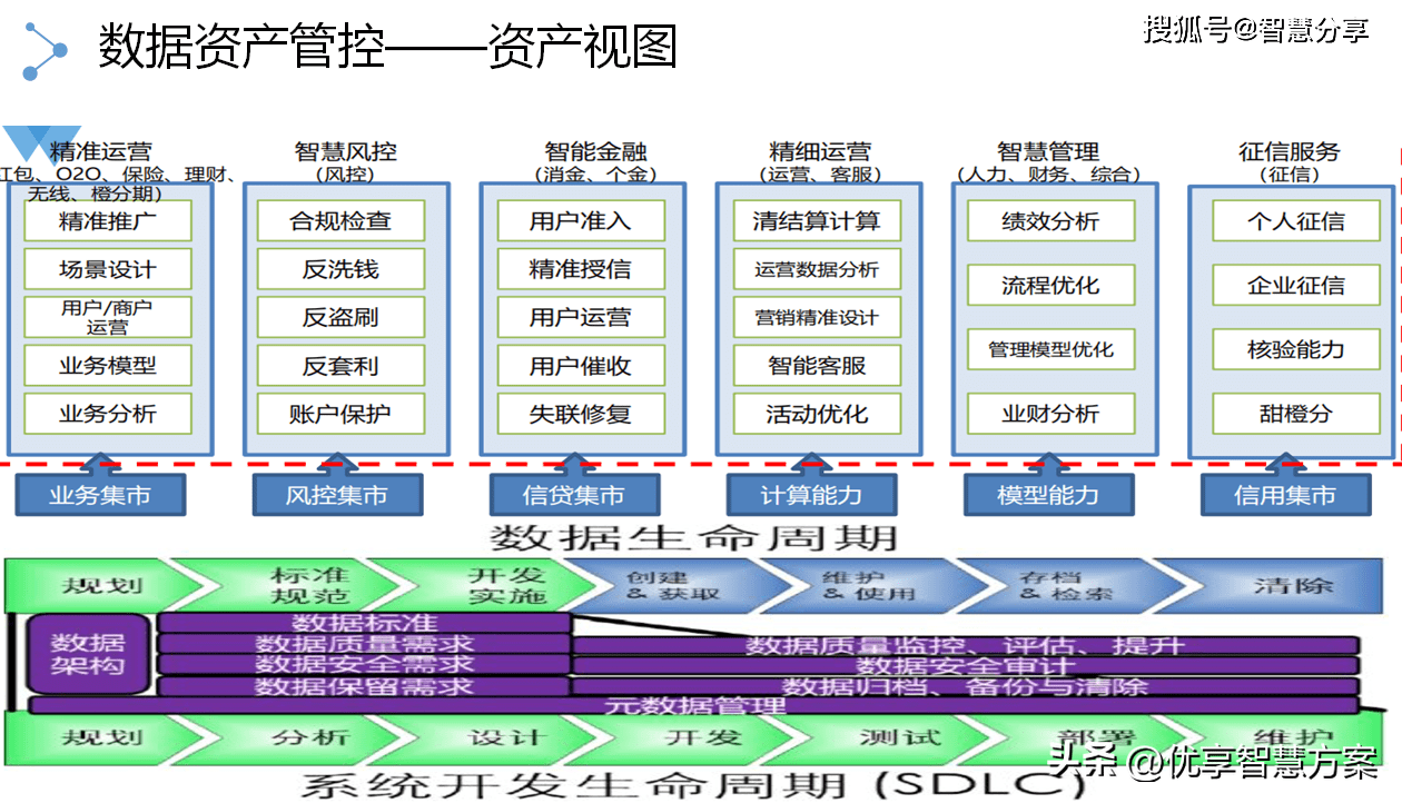 大数据治理、大数据架构、大数据智能平台、大数据决策平台方案