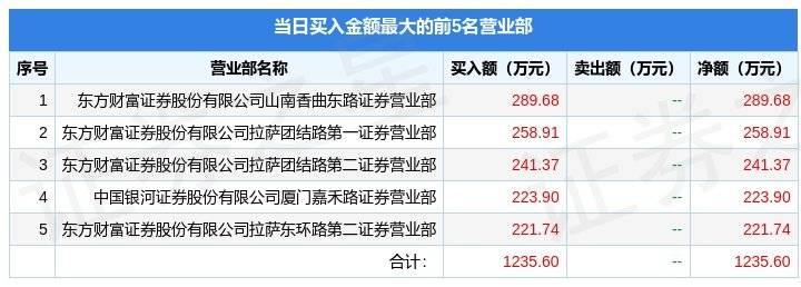 3月16日南方路机（603280）龙虎榜数据
