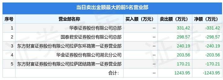 3月16日南方路机（603280）龙虎榜数据