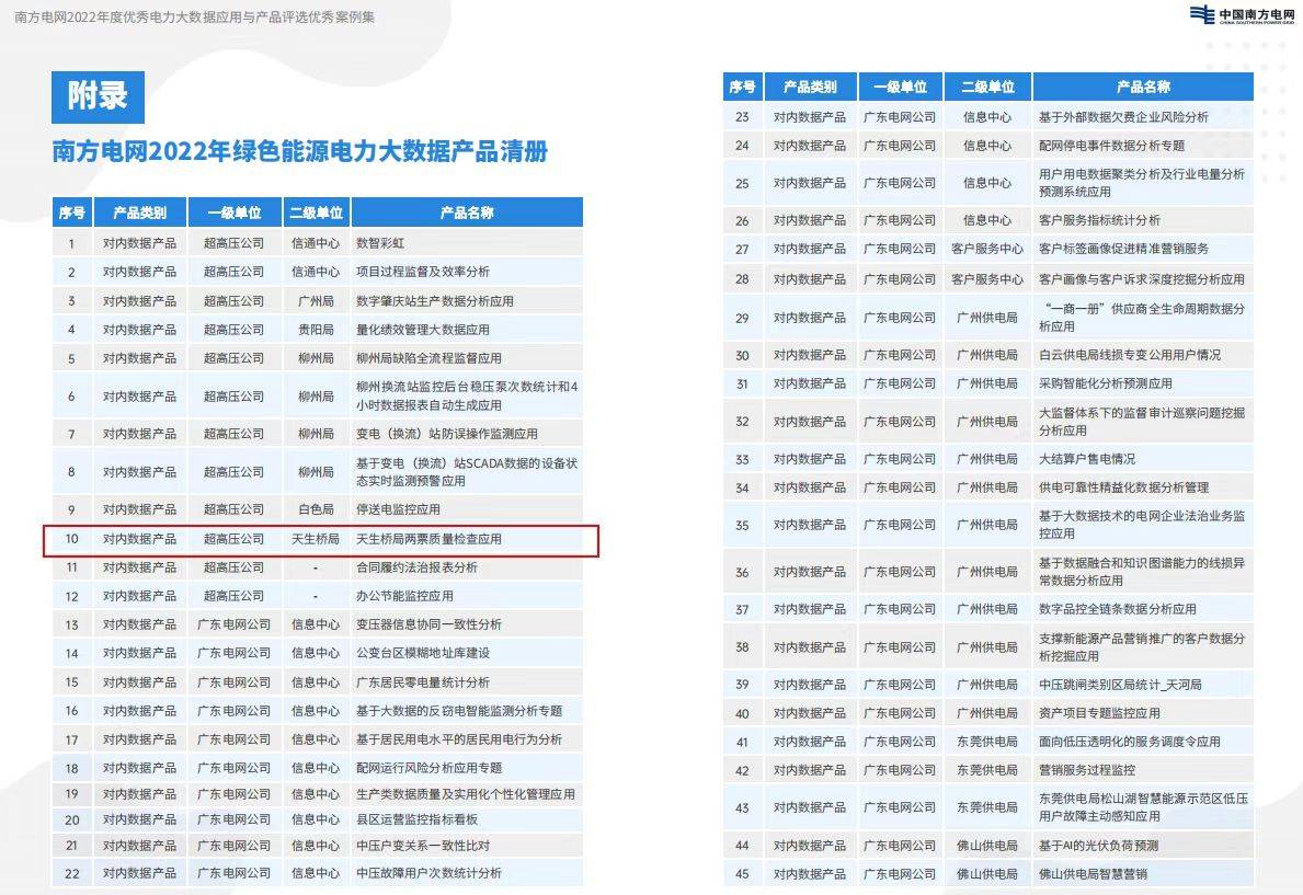 天生桥局数字化成果入选南方电网2022年绿色能源电力大数据产品