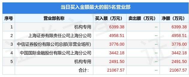 4月25日南方传媒（601900）龙虎榜数据：游资小棉袄上榜