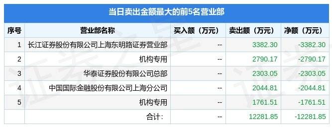 4月25日南方传媒（601900）龙虎榜数据：游资小棉袄上榜