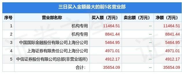 4月25日南方传媒（601900）龙虎榜数据：游资小棉袄上榜