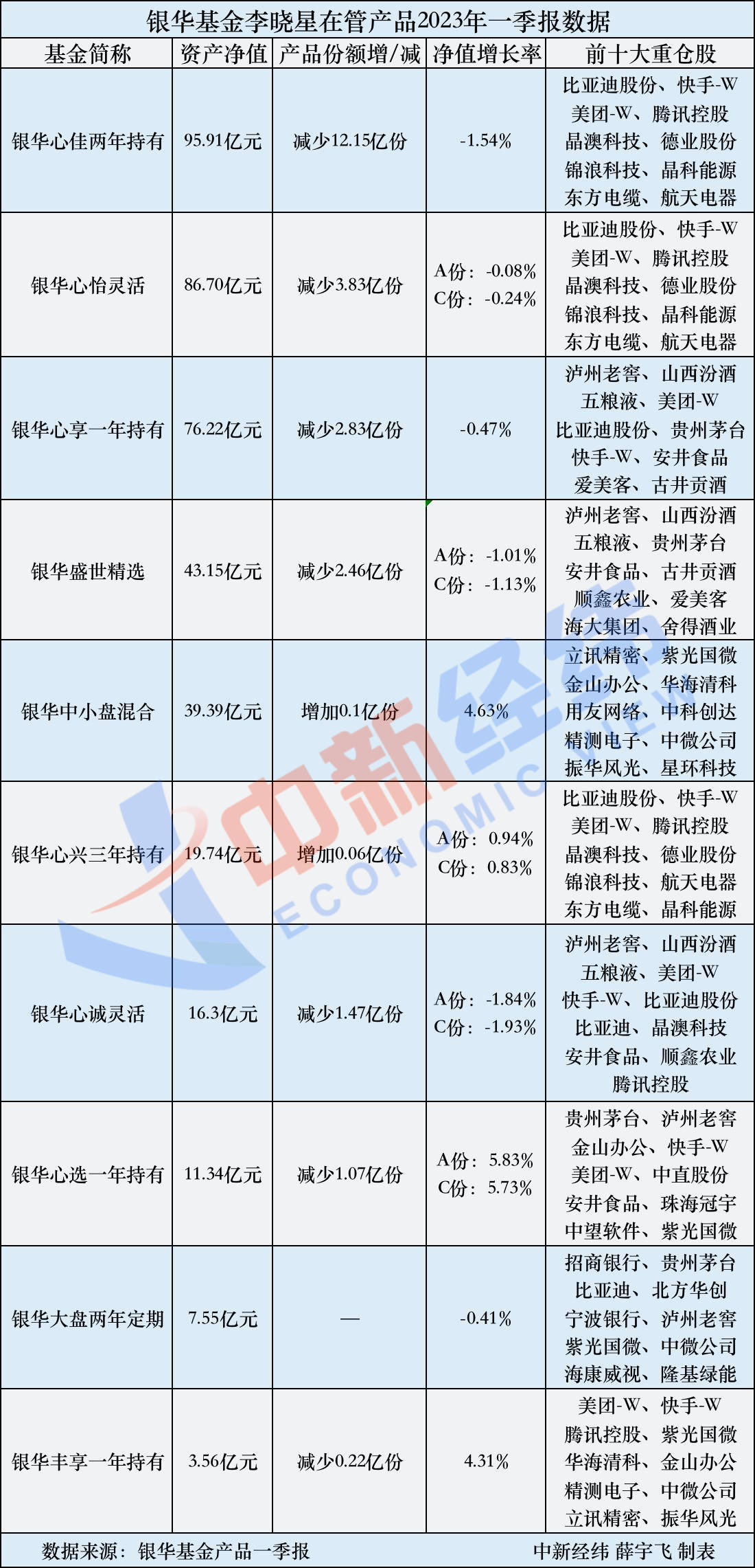 顶流基金经理在买啥<strong></p>
<p>好买基金网</strong>？李晓星恋上互联网 减持“宁王”和茅台