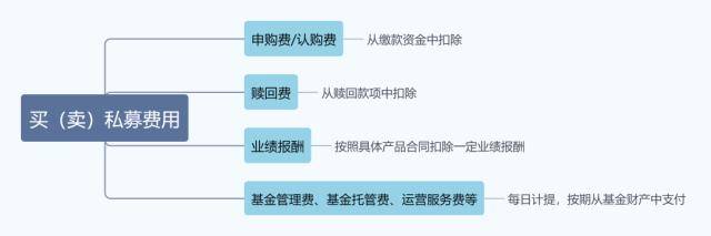 买100万私募付了101万<strong></p>
<p>好买基金网</strong>？一文看懂买私募需要支付的费用