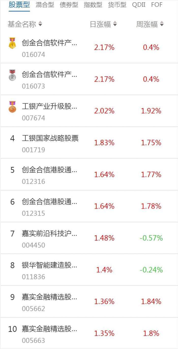 南财基金通·股票型基金收益排行榜（5月8日）