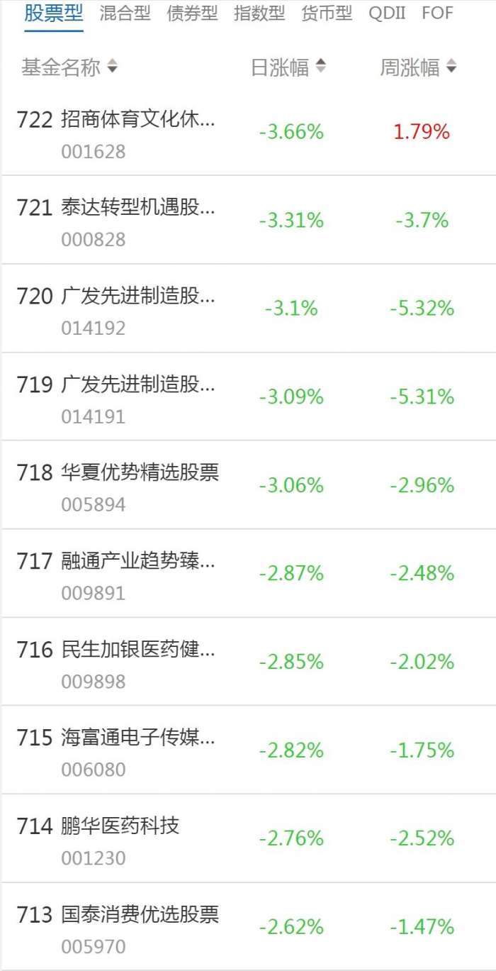 南财基金通·股票型基金收益排行榜（5月8日）