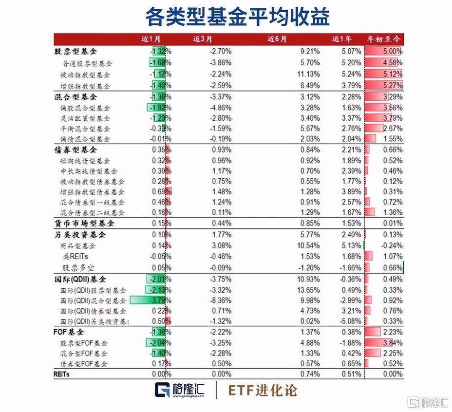 基金月报：4月股票及偏股型基金普遍下跌<strong></p>
<p>股票型基金</strong>，公募基金一季度盈利超3600亿
