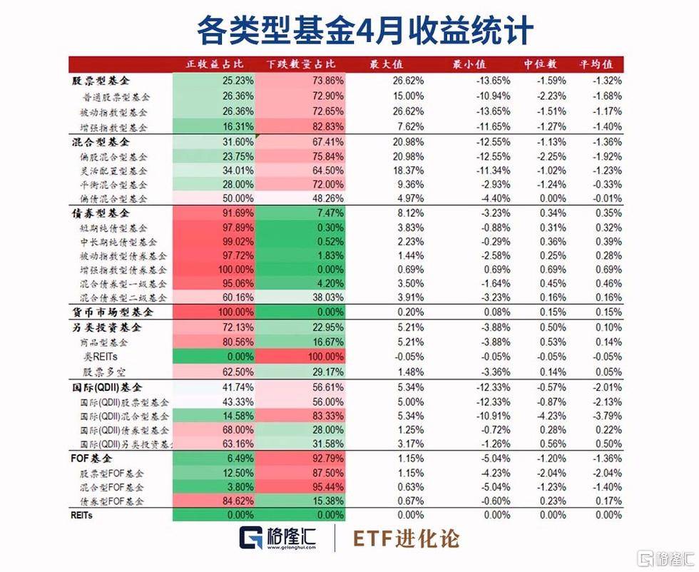 基金月报：4月股票及偏股型基金普遍下跌<strong></p>
<p>股票型基金</strong>，公募基金一季度盈利超3600亿
