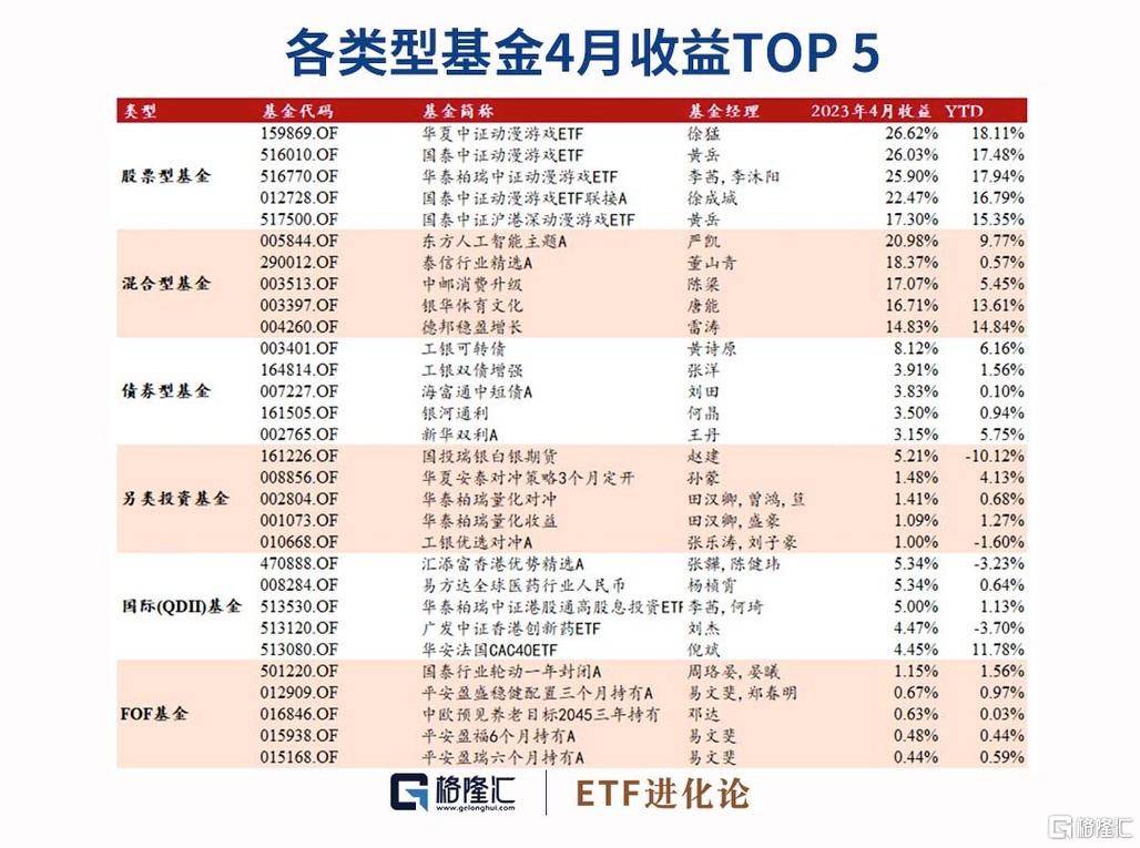 基金月报：4月股票及偏股型基金普遍下跌<strong></p>
<p>股票型基金</strong>，公募基金一季度盈利超3600亿