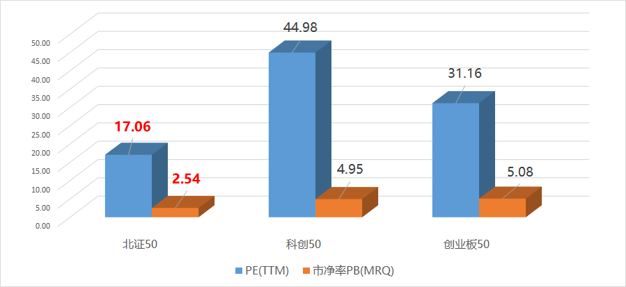 业绩好却估值低的北证50<strong></p>
<p>创业板指数基金</strong>，“被埋明珠”还是“家中敝帚”？